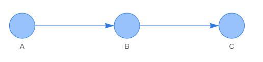 Capture chain dependency