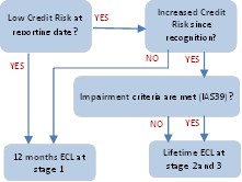 ECL and IFRS 9 no 2