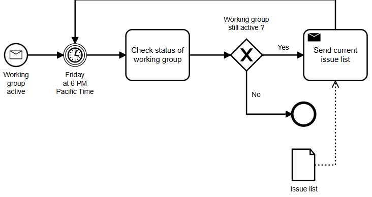 BPMN example chart