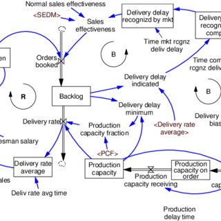 systemdynamics chart2